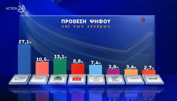 Δημοσκόπηση-Οpinion-poll:-Στη-δεύτερη-θέση-το-ΠΑΣΟΚ-–-«Μάχη»-Ανδρουλάκη-με-Δούκα