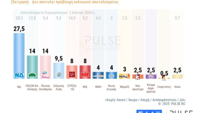 Νέα-Δημοσκόπηση-ΣΚΑΪ:-Προβάδισμα-ΝΔ-με-27,5%-–-Ισοψηφία-ΠΑΣΟΚ-και-Πλεύσης-Ελευθερίας-στη-δεύτερη-θέση-με-14%