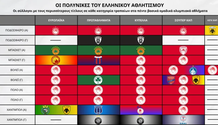 Ολυμπιακός:-Πολυνίκης-σε-24-κορυφές-στα-101-χρόνια-του